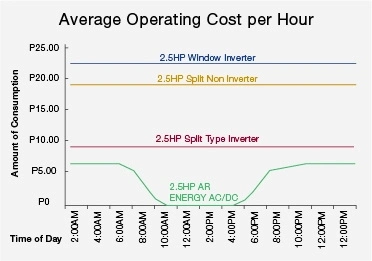 Acdc Hybrid Solar Inverter Air Conditioner 100% Solar Generated off-Grid